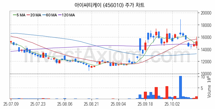 보안 관련주 아이씨티케이 주식 종목의 분석 시점 기준 최근 일봉 차트