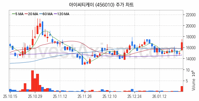 보안 관련주 아이씨티케이 주식 종목의 분석 시점 기준 최근 일봉 차트