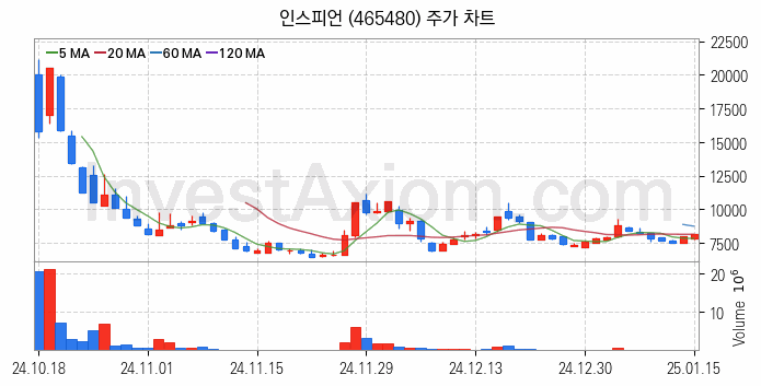 보안 관련주 인스피언 주식 종목의 분석 시점 기준 최근 일봉 차트