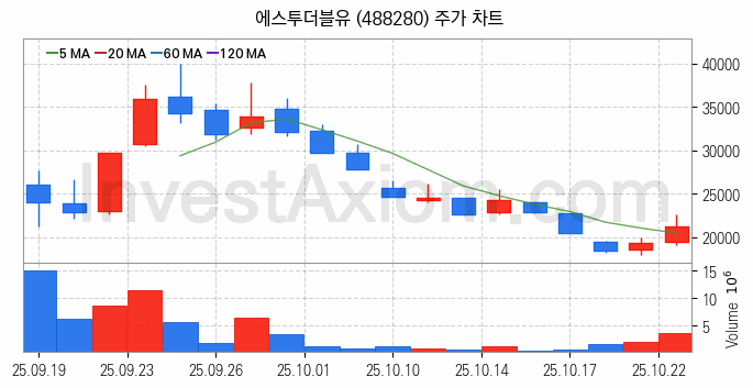 보안 관련주 에스투더블유 주식 종목의 분석 시점 기준 최근 일봉 차트