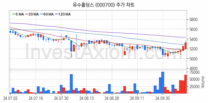 블록체인 관련주 유수홀딩스 주식 종목의 분석 시점 기준 최근 일봉 차트