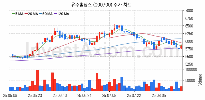 블록체인 관련주 유수홀딩스 주식 종목의 분석 시점 기준 최근 일봉 차트