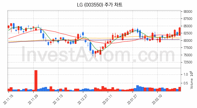 블록체인 관련주 LG 주식 종목의 분석 시점 기준 최근 일봉 차트