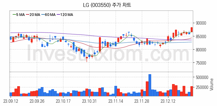 블록체인 관련주 LG 주식 종목의 분석 시점 기준 최근 일봉 차트