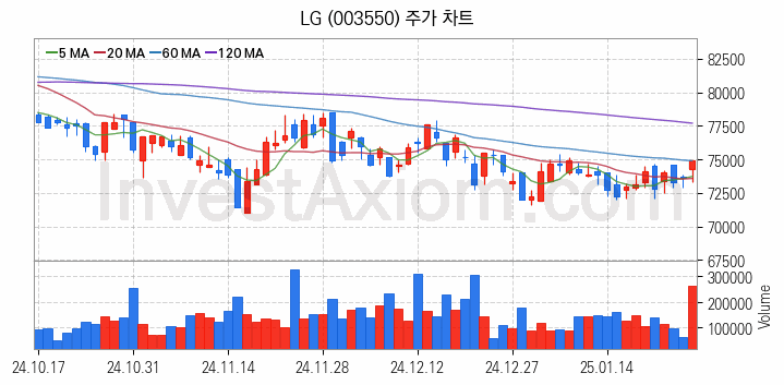 블록체인 관련주 LG 주식 종목의 분석 시점 기준 최근 일봉 차트