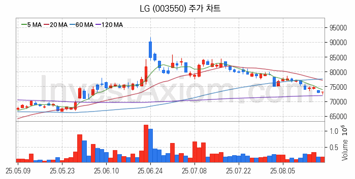 블록체인 관련주 LG 주식 종목의 분석 시점 기준 최근 일봉 차트