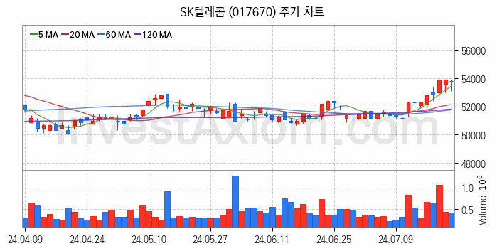 블록체인 관련주 SK텔레콤 주식 종목의 분석 시점 기준 최근 일봉 차트