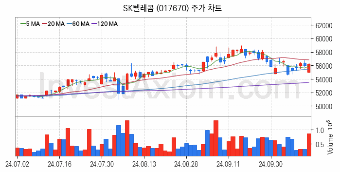 블록체인 관련주 SK텔레콤 주식 종목의 분석 시점 기준 최근 일봉 차트