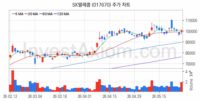 블록체인 관련주 SK텔레콤 주식 종목의 분석 시점 기준 최근 일봉 차트