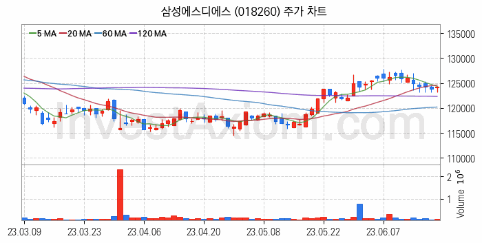 블록체인 관련주 삼성에스디에스 주식 종목의 분석 시점 기준 최근 일봉 차트