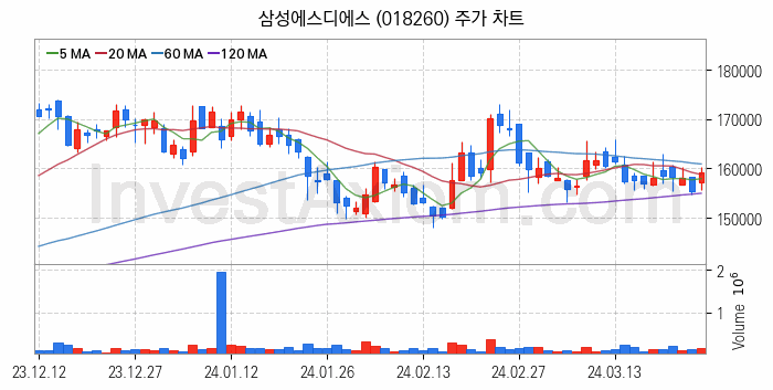 블록체인 관련주 삼성에스디에스 주식 종목의 분석 시점 기준 최근 일봉 차트