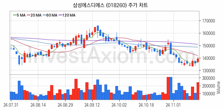 블록체인 관련주 삼성에스디에스 주식 종목의 분석 시점 기준 최근 일봉 차트