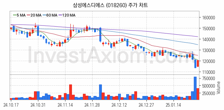 블록체인 관련주 삼성에스디에스 주식 종목의 분석 시점 기준 최근 일봉 차트