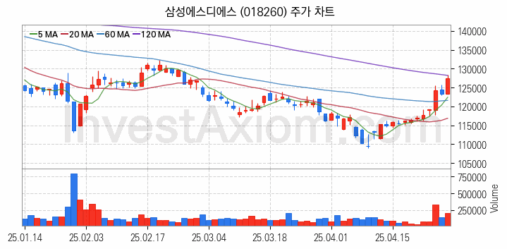 블록체인 관련주 삼성에스디에스 주식 종목의 분석 시점 기준 최근 일봉 차트