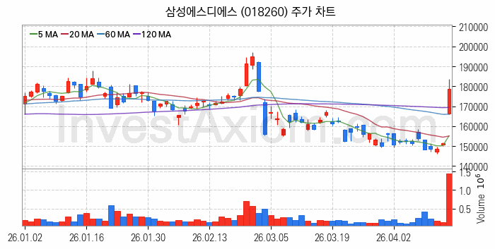 블록체인 관련주 삼성에스디에스 주식 종목의 분석 시점 기준 최근 일봉 차트