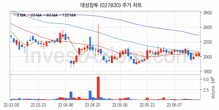 블록체인 관련주 대성창투 주식 종목의 분석 시점 기준 최근 일봉 차트