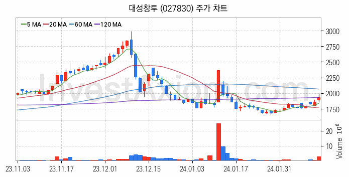 블록체인 관련주 대성창투 주식 종목의 분석 시점 기준 최근 일봉 차트