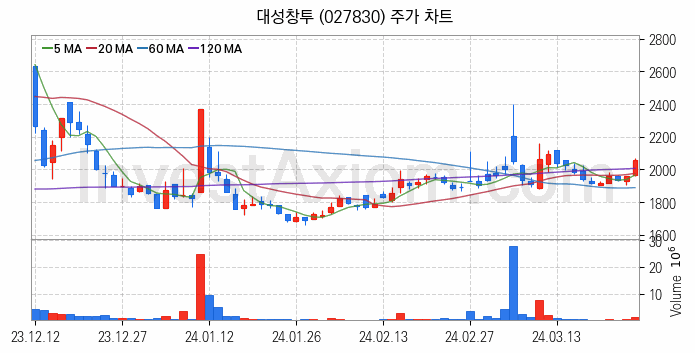 블록체인 관련주 대성창투 주식 종목의 분석 시점 기준 최근 일봉 차트