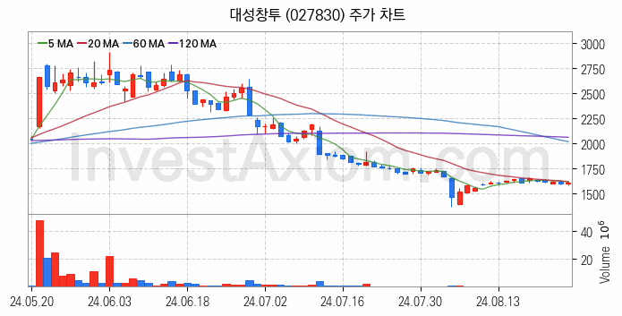 블록체인 관련주 대성창투 주식 종목의 분석 시점 기준 최근 일봉 차트