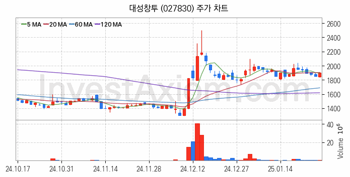 블록체인 관련주 대성창투 주식 종목의 분석 시점 기준 최근 일봉 차트