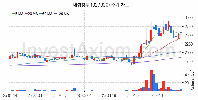 블록체인 관련주 대성창투 주식 종목의 분석 시점 기준 최근 일봉 차트