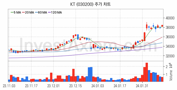 블록체인 관련주 KT 주식 종목의 분석 시점 기준 최근 일봉 차트