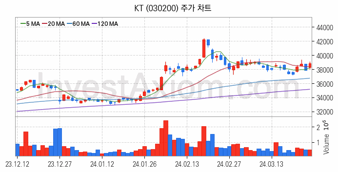 블록체인 관련주 KT 주식 종목의 분석 시점 기준 최근 일봉 차트