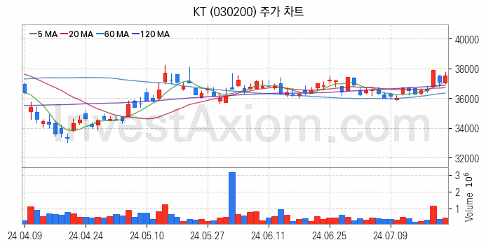 블록체인 관련주 KT 주식 종목의 분석 시점 기준 최근 일봉 차트