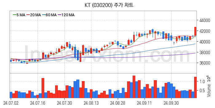 블록체인 관련주 KT 주식 종목의 분석 시점 기준 최근 일봉 차트