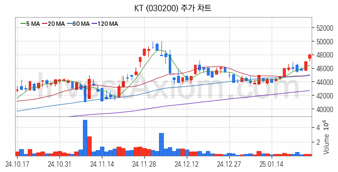 블록체인 관련주 KT 주식 종목의 분석 시점 기준 최근 일봉 차트