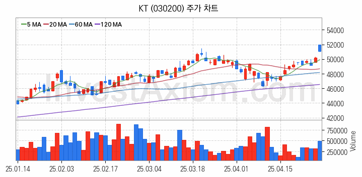 블록체인 관련주 KT 주식 종목의 분석 시점 기준 최근 일봉 차트