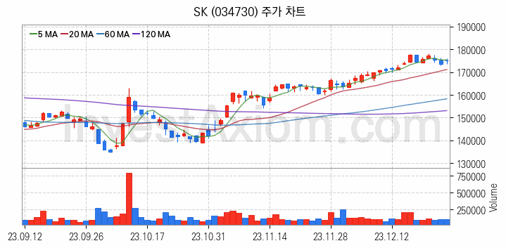 블록체인 관련주 SK 주식 종목의 분석 시점 기준 최근 일봉 차트