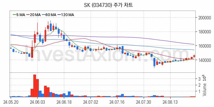 블록체인 관련주 SK 주식 종목의 분석 시점 기준 최근 일봉 차트