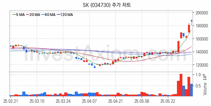 블록체인 관련주 SK 주식 종목의 분석 시점 기준 최근 일봉 차트