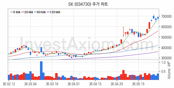 블록체인 관련주 SK 주식 종목의 분석 시점 기준 최근 일봉 차트