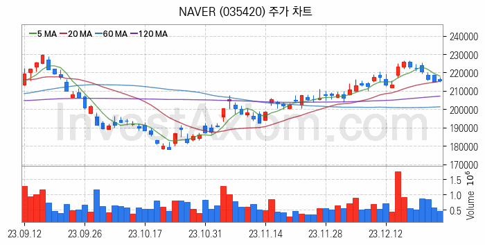 블록체인 관련주 NAVER 주식 종목의 분석 시점 기준 최근 일봉 차트