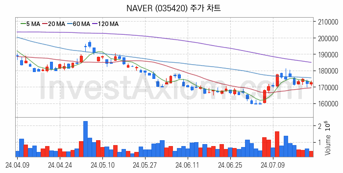 블록체인 관련주 NAVER 주식 종목의 분석 시점 기준 최근 일봉 차트