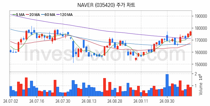 블록체인 관련주 NAVER 주식 종목의 분석 시점 기준 최근 일봉 차트