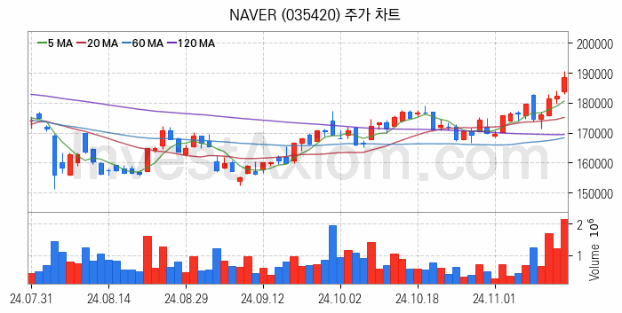 블록체인 관련주 NAVER 주식 종목의 분석 시점 기준 최근 일봉 차트