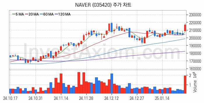 블록체인 관련주 NAVER 주식 종목의 분석 시점 기준 최근 일봉 차트