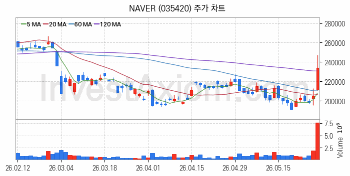블록체인 관련주 NAVER 주식 종목의 분석 시점 기준 최근 일봉 차트