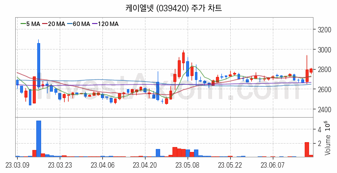 블록체인 관련주 케이엘넷 주식 종목의 분석 시점 기준 최근 일봉 차트