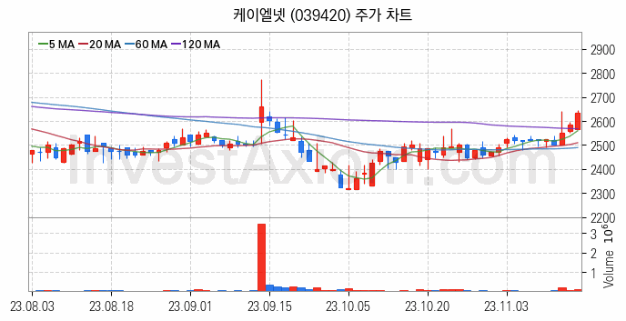 블록체인 관련주 케이엘넷 주식 종목의 분석 시점 기준 최근 일봉 차트