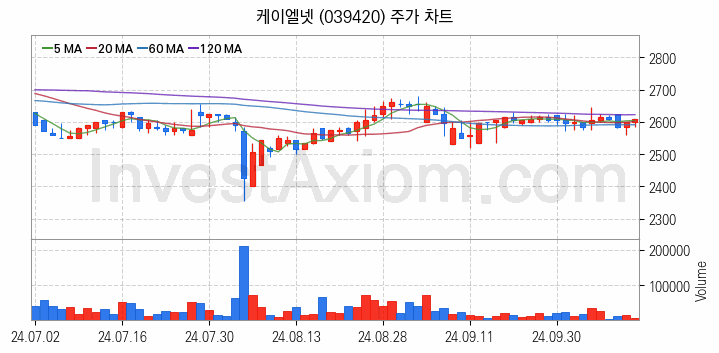 블록체인 관련주 케이엘넷 주식 종목의 분석 시점 기준 최근 일봉 차트