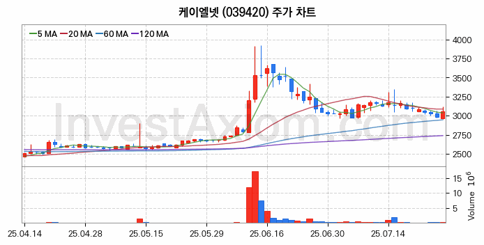 블록체인 관련주 케이엘넷 주식 종목의 분석 시점 기준 최근 일봉 차트