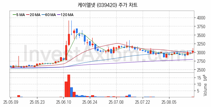 블록체인 관련주 케이엘넷 주식 종목의 분석 시점 기준 최근 일봉 차트