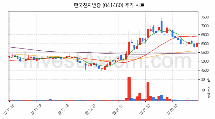 블록체인 관련주 한국전자인증 주식 종목의 분석 시점 기준 최근 일봉 차트