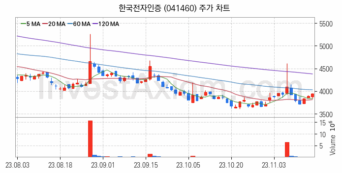 블록체인 관련주 한국전자인증 주식 종목의 분석 시점 기준 최근 일봉 차트