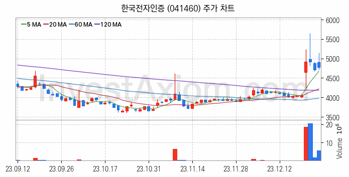 블록체인 관련주 한국전자인증 주식 종목의 분석 시점 기준 최근 일봉 차트