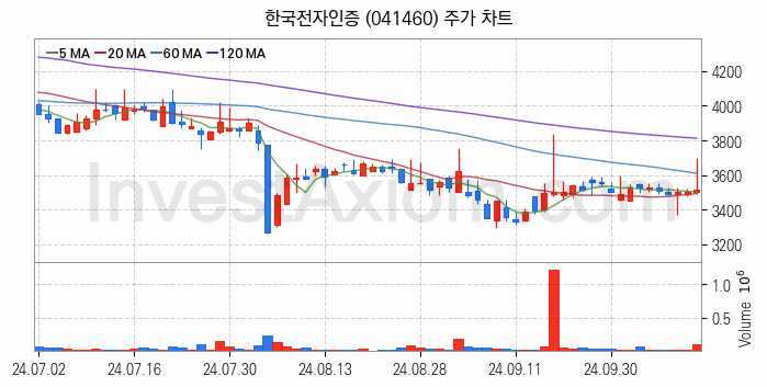 블록체인 관련주 한국전자인증 주식 종목의 분석 시점 기준 최근 일봉 차트